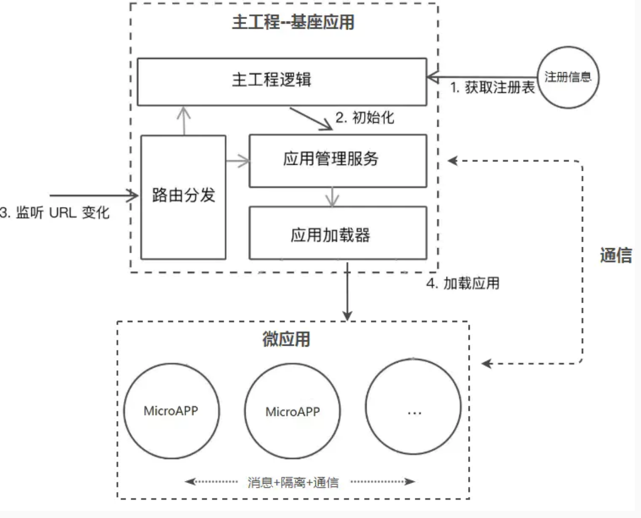 微前端 - In 2022, You Must Learn To Build Micro Front-end Projects And ...